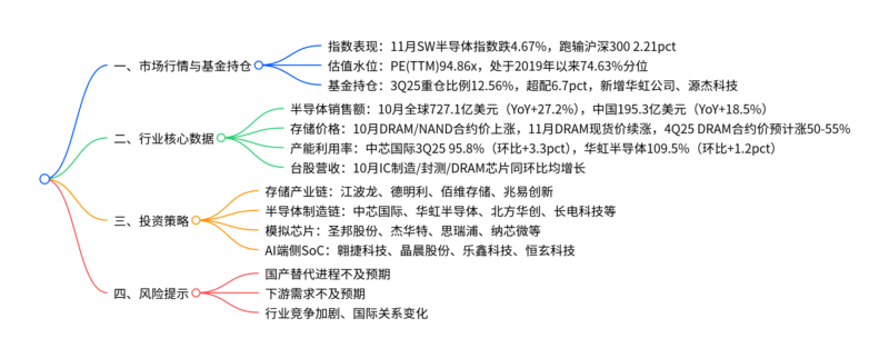 【四海读报】20251211:半导体12月投资策略-四海清单