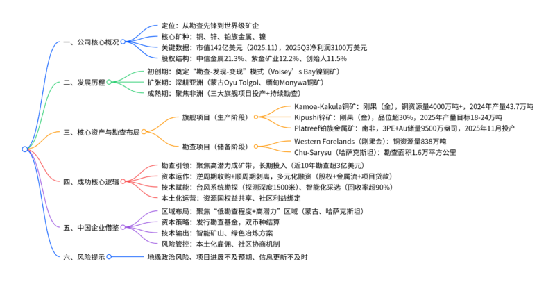 【四海读报】20251212:有色金属行业深度:矿业巨头启示录之五-四海清单