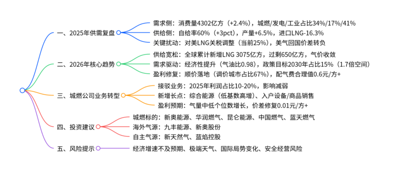 【四海读报】20251212:天然气行业2026年年度策略-四海清单