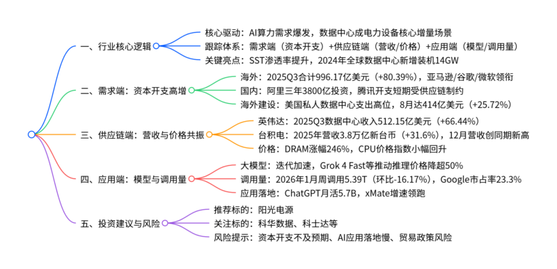 【四海读报】20260114：电力设备行业数据中心供配电设备行业跟踪-四海清单