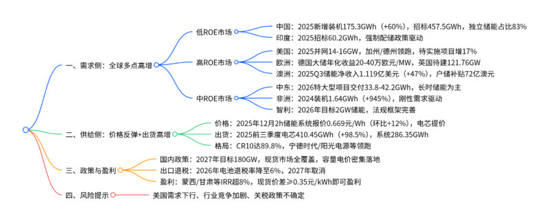 【四海读报】20260118：电新：美国及中东大储需求高增-四海清单