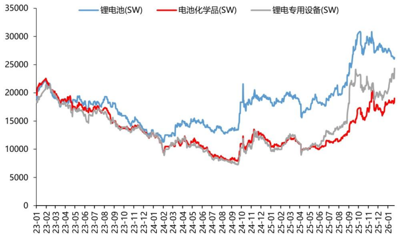 【四海读报】20260125:锂电产业链双周报(2026年1月第2期)-四海清单