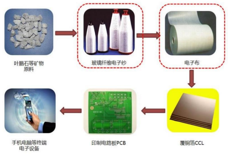 【四海读报】20260127：覆铜板行业系列报告-四海清单