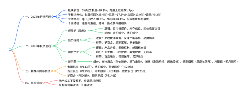 【四海读报】20260108：轻工行业2026年投资策略-四海清单