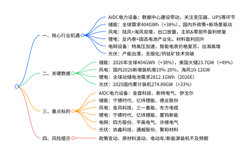 【四海读报】20260111:电力设备新能源2026年1月投资策略-四海清单