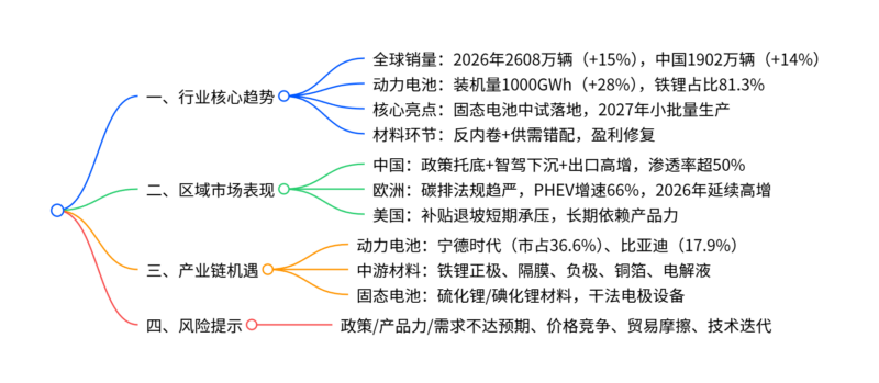 【四海读报】20260111:新能源汽车行业2026年度策略-四海清单