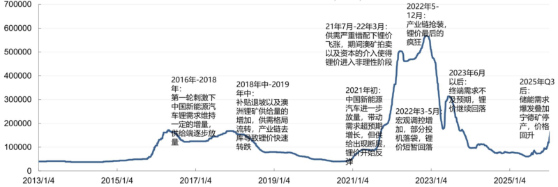 【四海读报】20260226：碳酸锂专题-四海清单