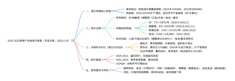 【四海读报】20260210：2020-2022年锂电产业链涨价复盘-四海清单