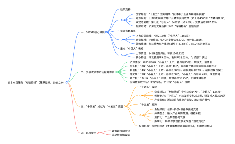 【四海读报】20260210：资本市场服务“专精特新”蓝皮书（2026版）-四海清单