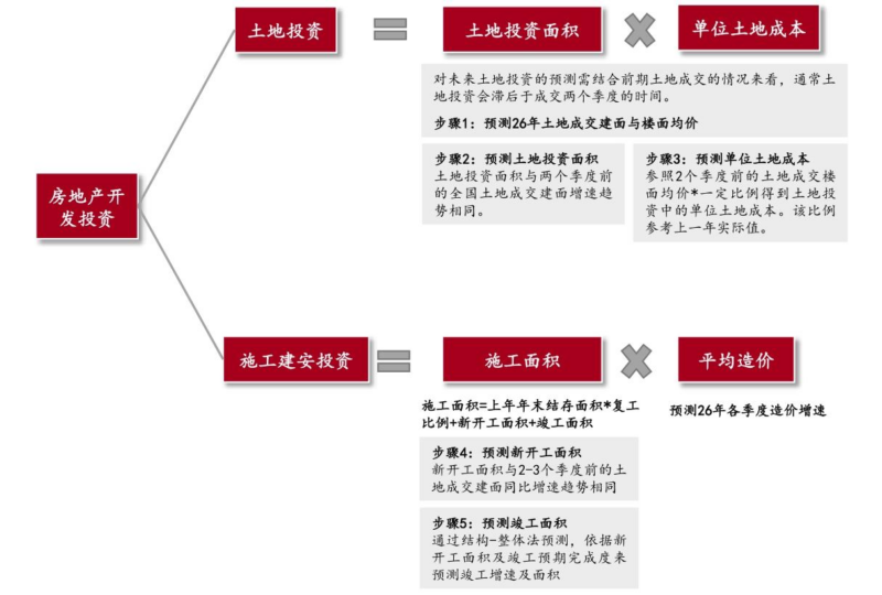 【四海读报】20260212:2026年房地产行业展望-四海清单