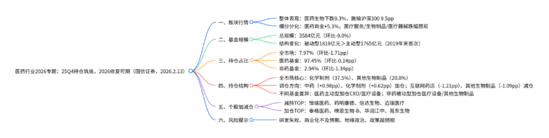【四海读报】20260214:医药行业专题报告-四海清单