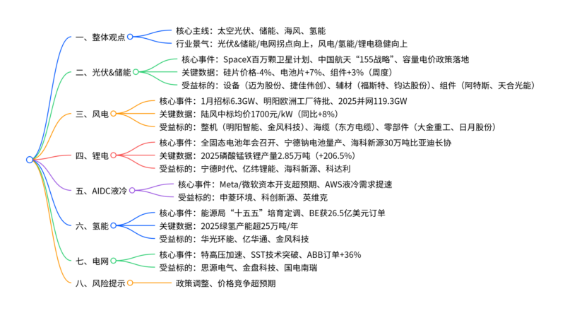 【四海读报】20260202:电力设备与新能源行业研究:太空光伏-四海清单