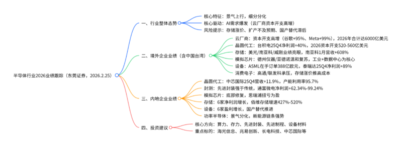 【四海读报】20260225：半导体行业业绩跟踪专题报告-四海清单