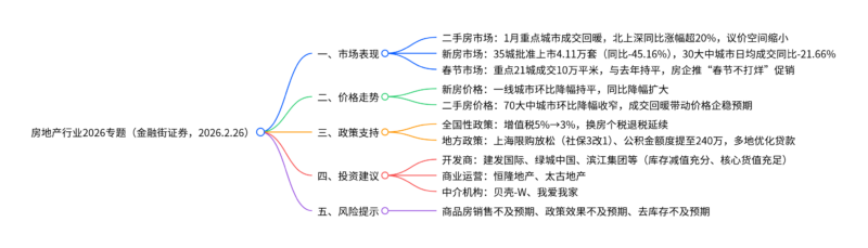 【四海读报】20260226：房地产行业专题报告-四海清单