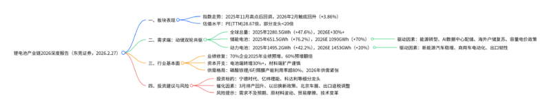 【四海读报】20260227--锂电池产业链深度报告:周期拐点确立,节后回暖可期-四海清单