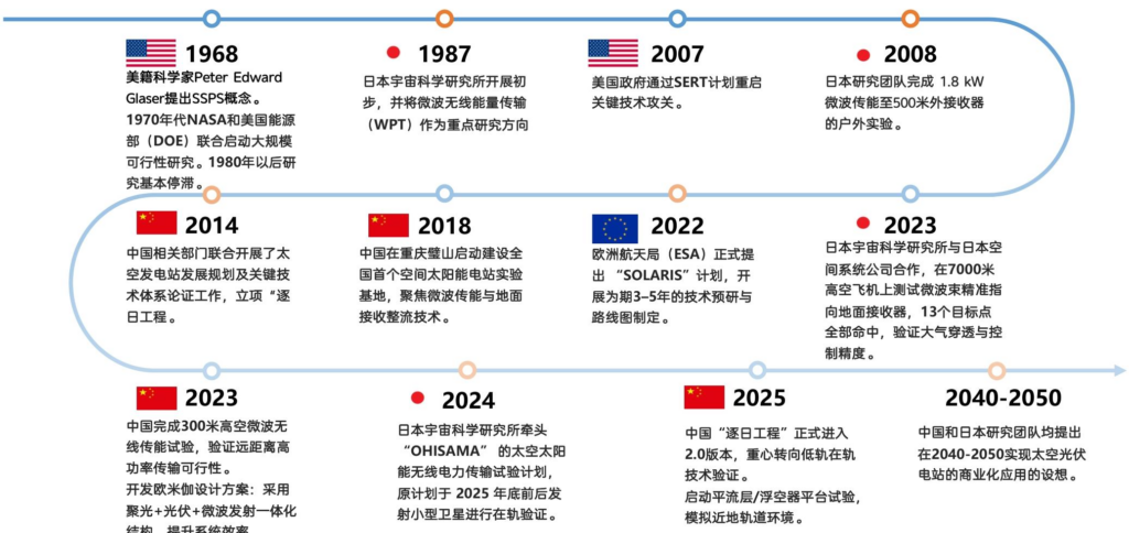 【四海读报】20260301--太空光伏研究专题:逐梦航天,太空光伏技术与市场前景展望-四海清单