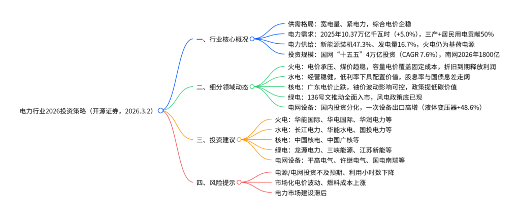 【四海读报】20260302--电力行业投资策略:电改持续深化,电力设备需求有望延续高景气-四海清单