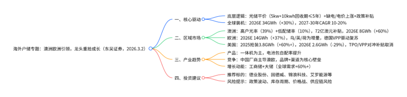 【四海读报】20260302--海外户储专题：澳洲欧洲引领新增长，多维布局龙头重拾成长-四海清单