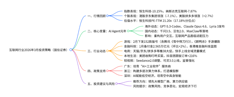 【四海读报】20260303--互联网行业2026年3月投资策略:观察Agent对互联网生态流量和用户的影响-四海清单