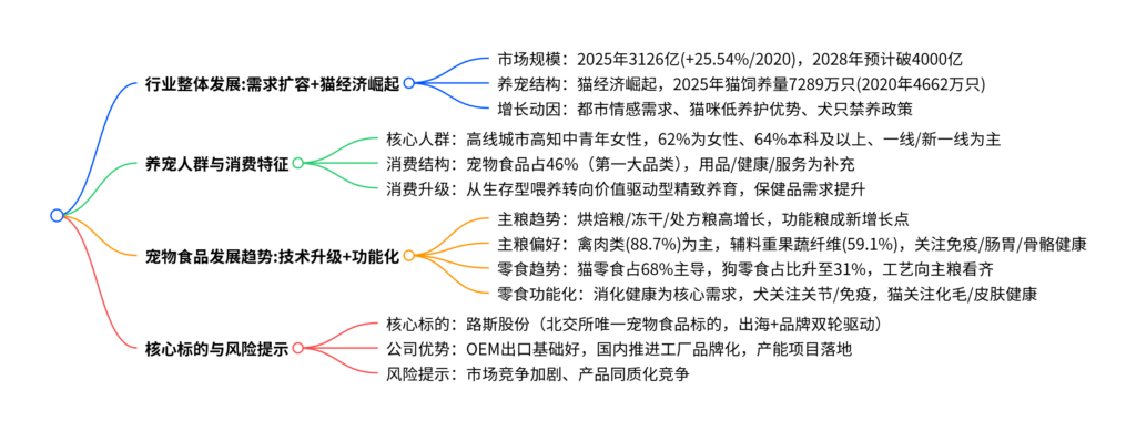 【四海读报】20260306---消费需求持续扩容，宠物食品前景广阔-四海清单