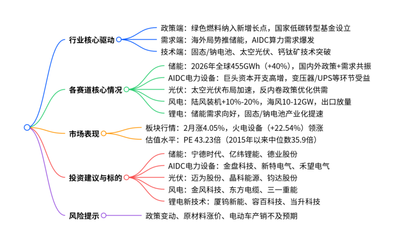 【四海读报】20260310--电力设备新能源2026年3月投资策略：开展绿色燃料保障能源安全，海外局势刺激储能需求-四海清单