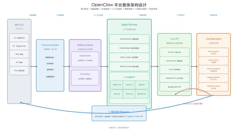【四海读报】20260311--地产+AI工具系列报告之二：基于OpenClaw的房地产股票投研生产力提升实践-四海清单