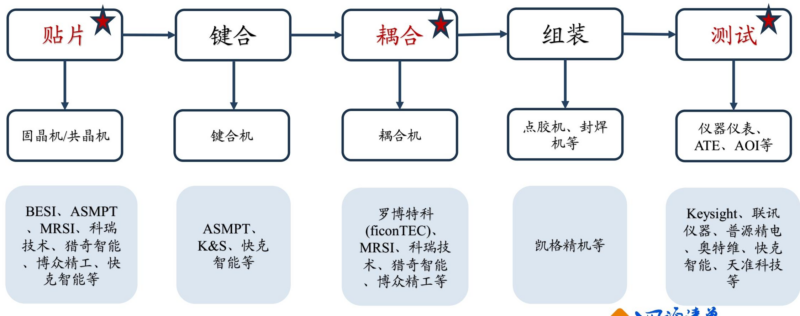 【四海读报】20260316---光模块设备行业深度：AI发展带动光模块需求爆发，看好封装测试设备商充分受益-四海清单