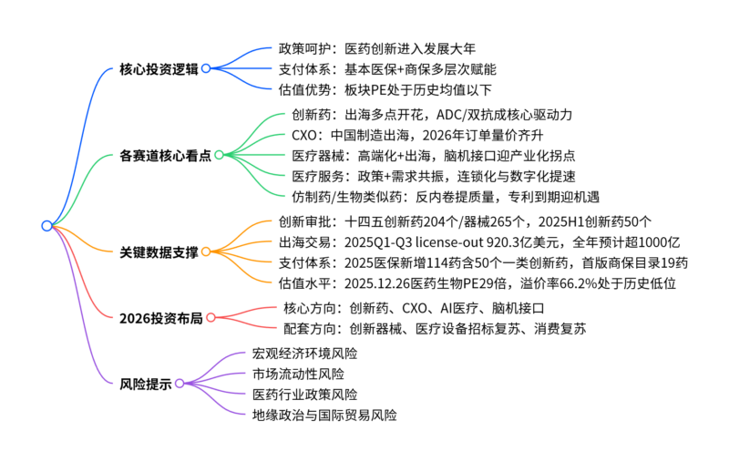 【四海读报】20260319---医药行业2026年投资策略：多层次支付体系持续完善，中国创新初现锋芒-四海清单