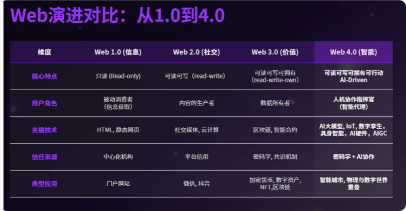 【四海读报】20260305--行业深度报告：迎Web4.0看AI如何赋能应用-四海清单