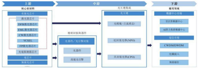 【四海读报】20260422---通信光互联行业：CW激光器重构全球光芯片产业格局，IDM模式构建产业链壁垒-四海清单