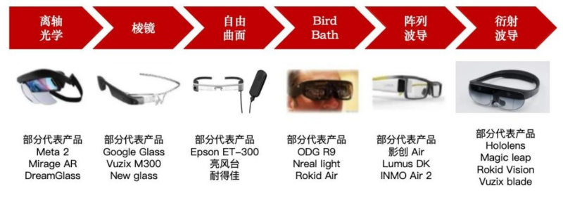 【四海读报】20260428—消费级AR眼镜系列报告（二）：从“能戴”到“愿戴”：AR智能眼镜核心瓶颈与破局方向-四海清单