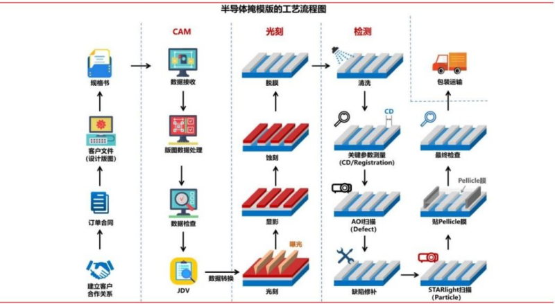 【四海读报】20260429–半导体行业国产替代系列报告之三：掩膜版：光刻蓝本乘风起，国产替代正当时-四海清单