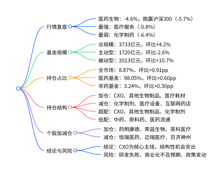 【四海读报】20260429—医药行业专题报告：26Q1医药持仓回升，CXO等细分赛道现结构性机会-四海清单
