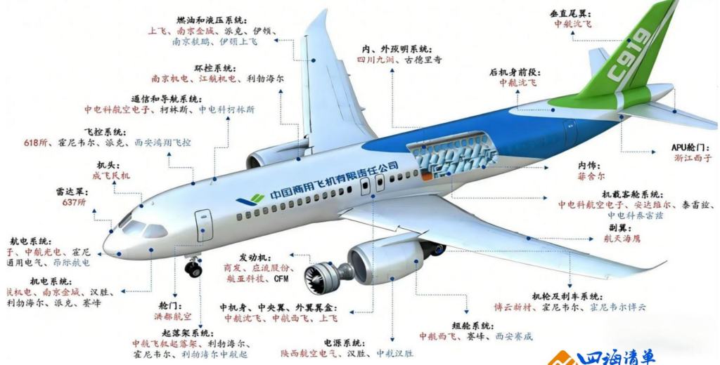 【四海读报】20260325—大飞机行业深度报告：“三足鼎立”格局初现，国产替代万亿蓝海-四海清单