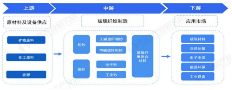 【四海读报】20260330---玻璃纤维行业专题报告:周期复苏与结构性增长共振,行业迎来发展新机遇-四海清单