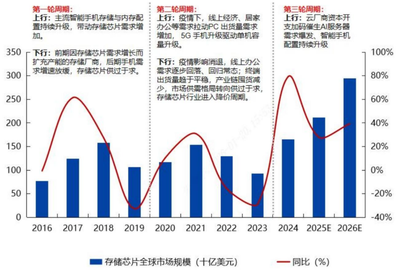 [shdb 20260401---2026年电子行业春季策略报告:兼顾周期与成长,看好存储芯片景气持续-四海清单