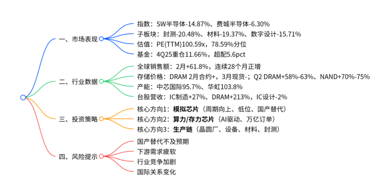 【四海读报】20260407---半导体4月投资策略：推荐周期向上且低位的模拟芯片及需求旺盛的算力芯片-四海清单