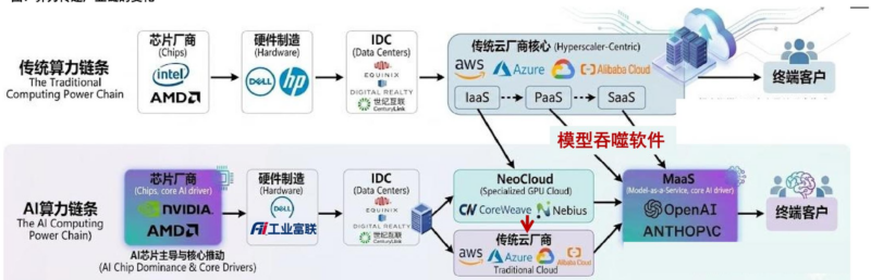 【四海读报】20260407---海内外云厂商发展与现状（四）：NeoCloud（新兴云）商业模式与业绩深度剖析-四海清单