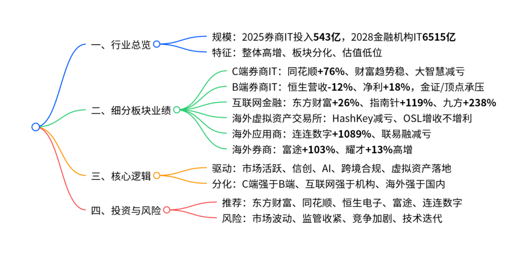 【四海读报】20260409—金融科技2025年业绩综述：乘势而上，分化前行-四海清单