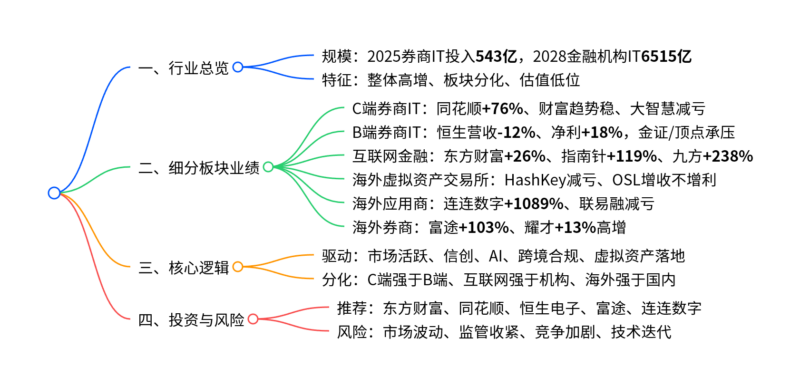 【四海读报】20260409---金融科技2025年业绩综述:乘势而上,分化前行-四海清单