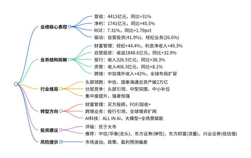 【四海读报】20260410—证券行业2025年年报总结：高景气遇到深转型，布局财富、跨境与AI新方向-四海清单