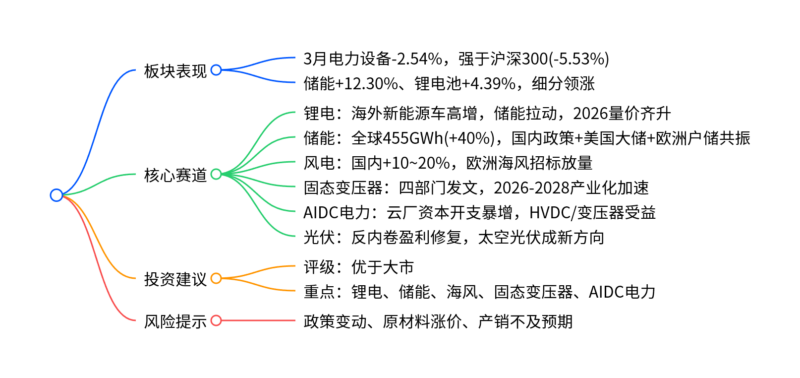 【四海读报】20260412---新能源2026年4月投资策略:全球锂电需求持续增长,政策推动固态变压器产业化提速-四海清单