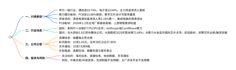 【四海读报】20260413---AI算力行业周报:英特尔宣布与谷歌扩大CPU、 IPU合作,Anthropic租用CoreWeave-四海清单