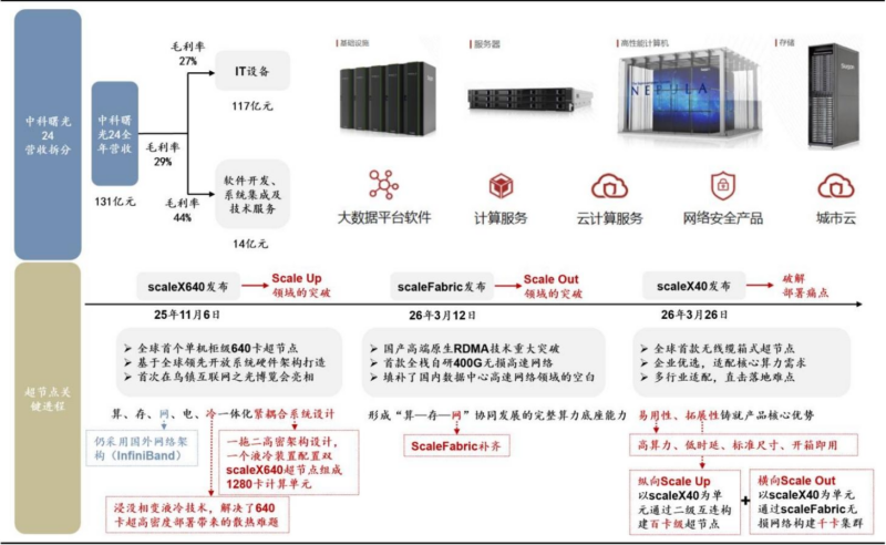 【四海读报】20260414---电子行业深度报告:超节点系列报告二:海光&曙光系超节点,HSL+IB构建最全互连体系-四海清单