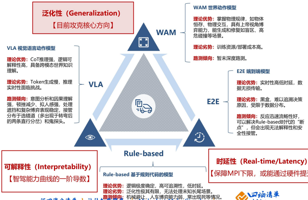 【四海读报】20260324—3月小鹏第二代VLA专题篇：2026年主流车企城市NOA试驾报告-四海清单