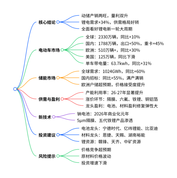 【四海读报】20260417—电动车行业策略：动储产销两旺，量利双升，继续强推-四海清单