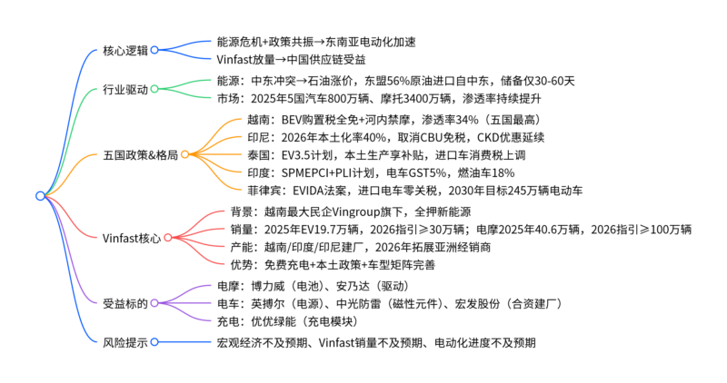 【四海读报】20260420—电力设备行业深度报告：东南亚电动化专题（一）：政策与市场共振，Vinfast放量在即-四海清单