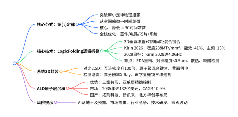 【四海读报】20260528--人工智能行业华为韬（τ）定律：从“面积缩微”转向“时间缩微”的半导体新范式-四海清单