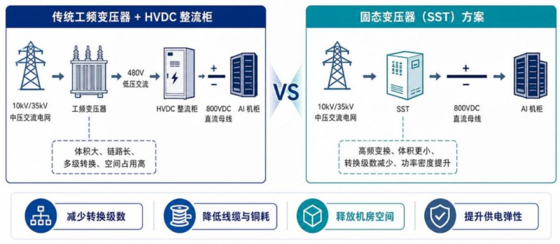 【四海读报】20260529--AIDC系列深度(四):SST开启AIDC供电“硅进铜退”新周期-四海清单