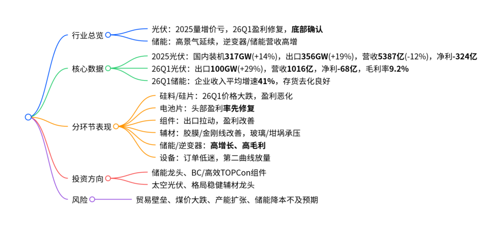【四海读报】20260506---光储板块2025&26Q1业绩总结：光伏底部夯实，储能高景气延续-四海清单